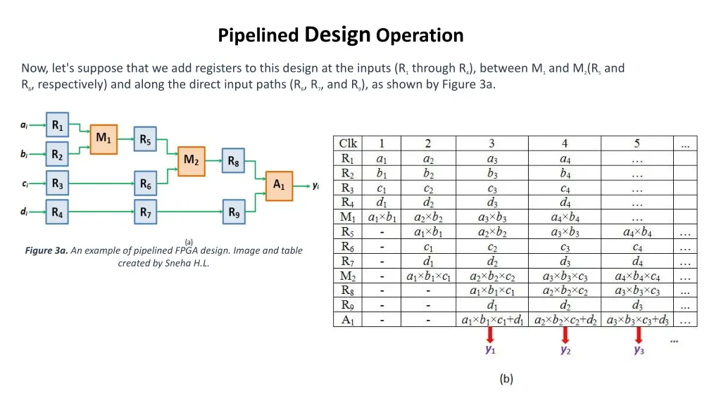 pipelined design operation 1