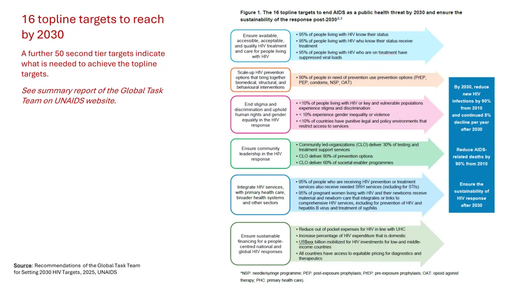 16 topline targets to reach by 2030