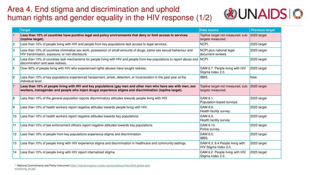 area 4 end stigma and discrimination and uphold