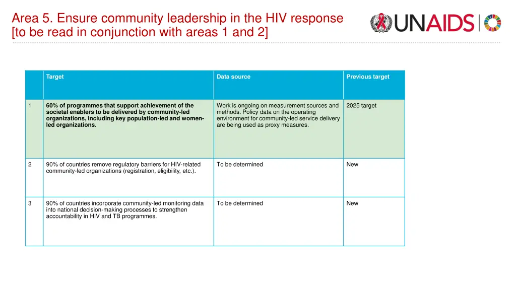 area 5 ensure community leadership