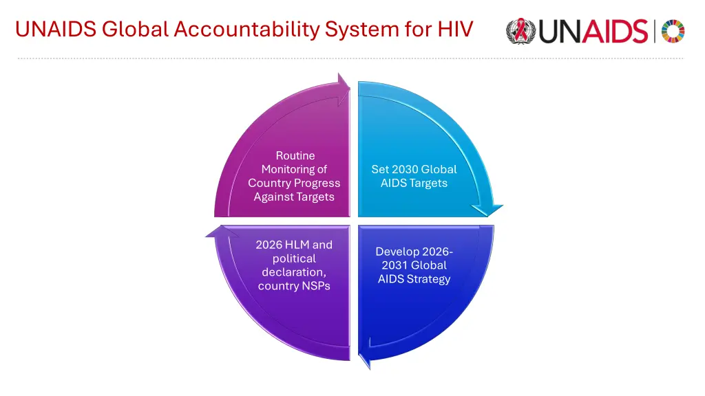 unaids global accountability system for hiv