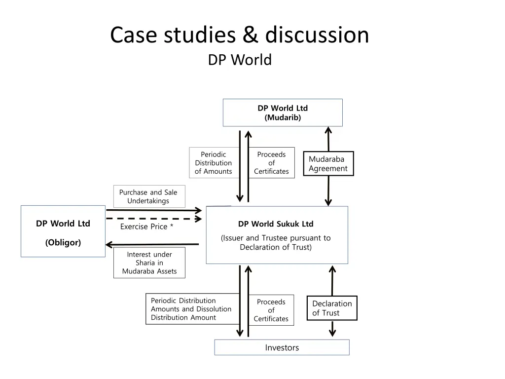case studies discussion dp world