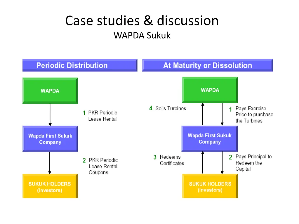 case studies discussion wapda sukuk 2
