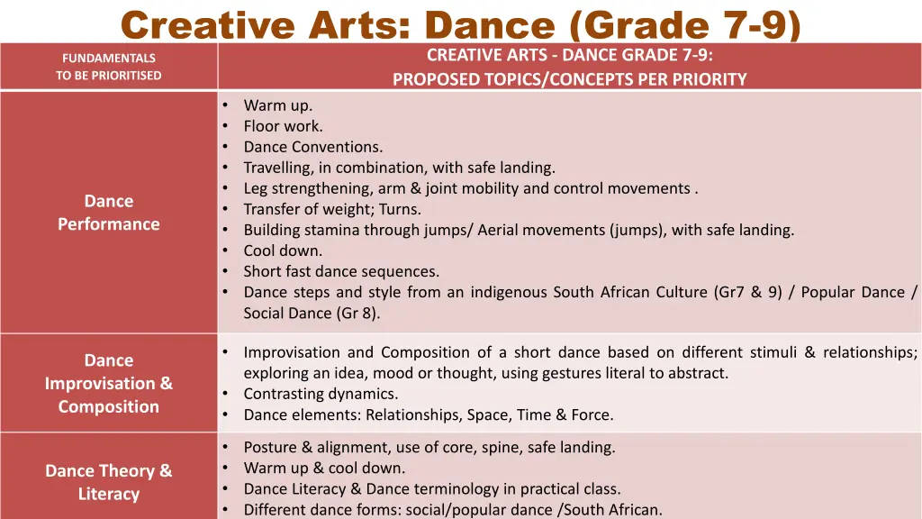 creative arts dance grade 7 9 fundamentals