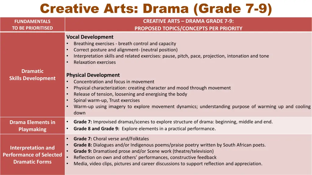 creative arts drama grade 7 9 fundamentals