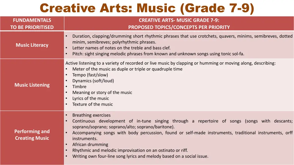 creative arts music grade 7 9 fundamentals
