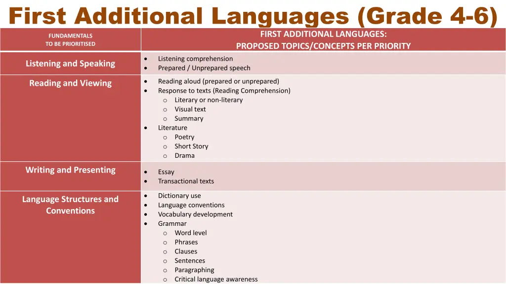 first additional languages grade 4 6 fundamentals
