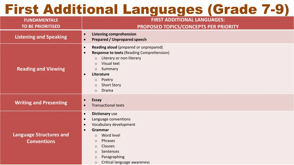 first additional languages grade 7 9 fundamentals