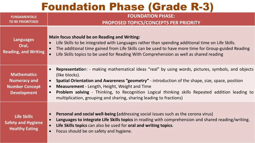foundation phase grade r 3