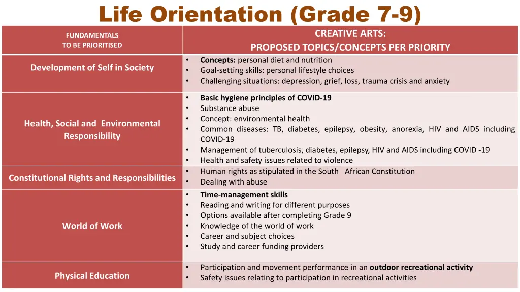 life orientation grade 7 9