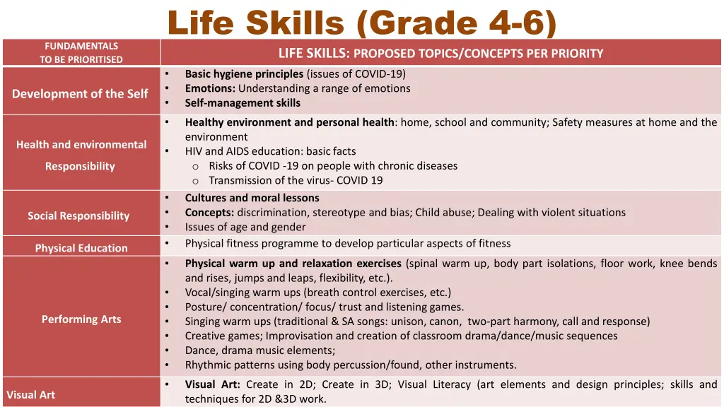 life skills grade 4 6 life skills proposed topics