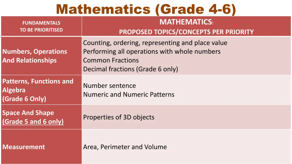 mathematics grade 4 6 fundamentals