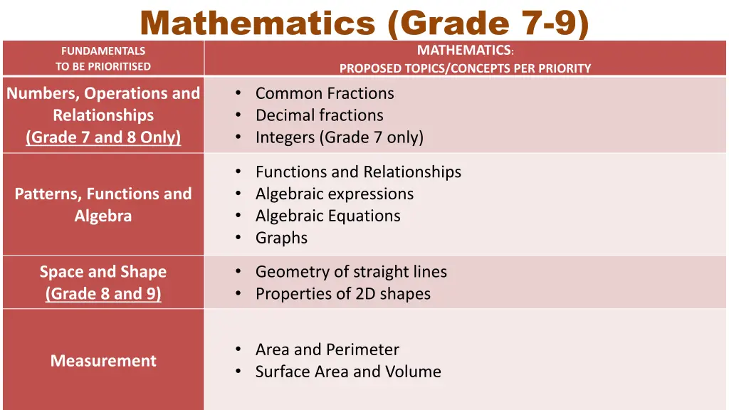 mathematics grade 7 9 fundamentals