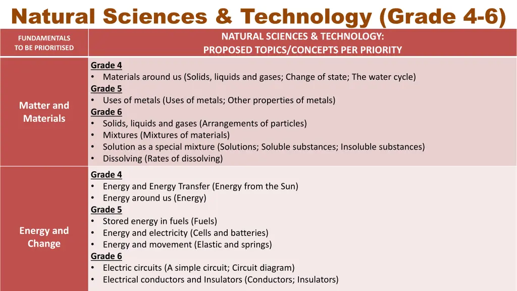 natural sciences technology grade 4 6 natural