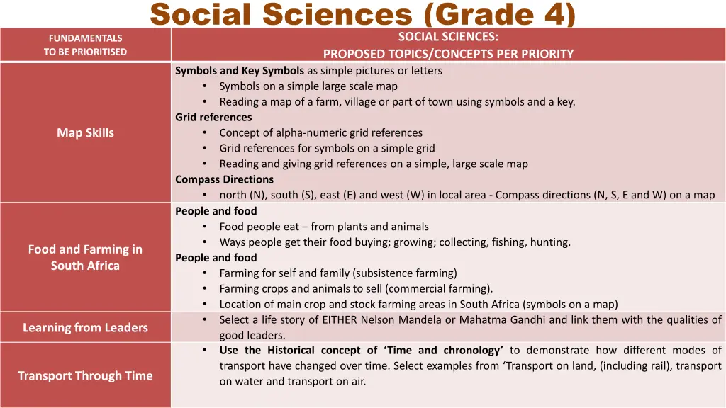 social sciences grade 4