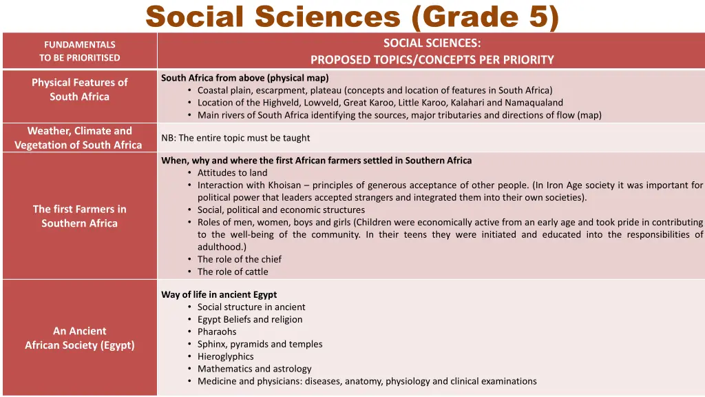 social sciences grade 5