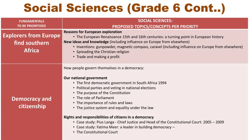 social sciences grade 6 cont