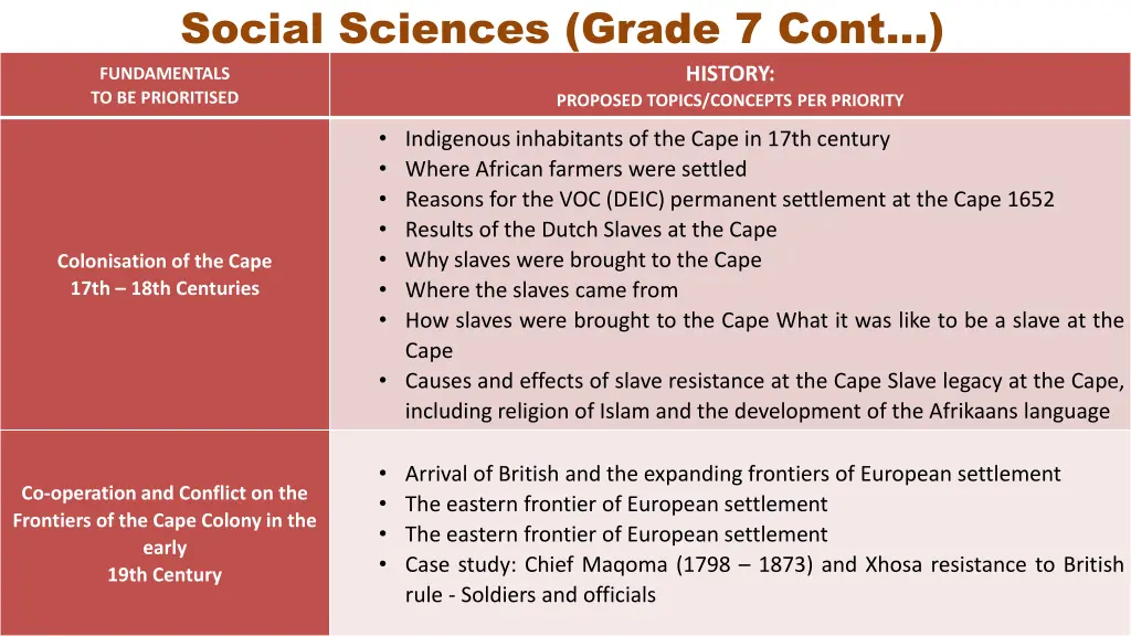 social sciences grade 7 cont fundamentals