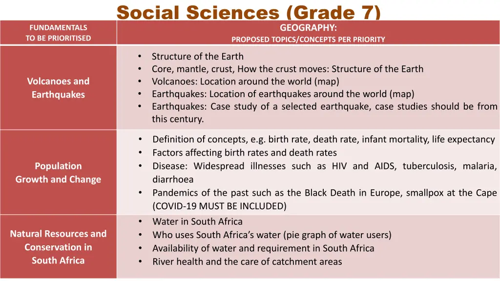 social sciences grade 7