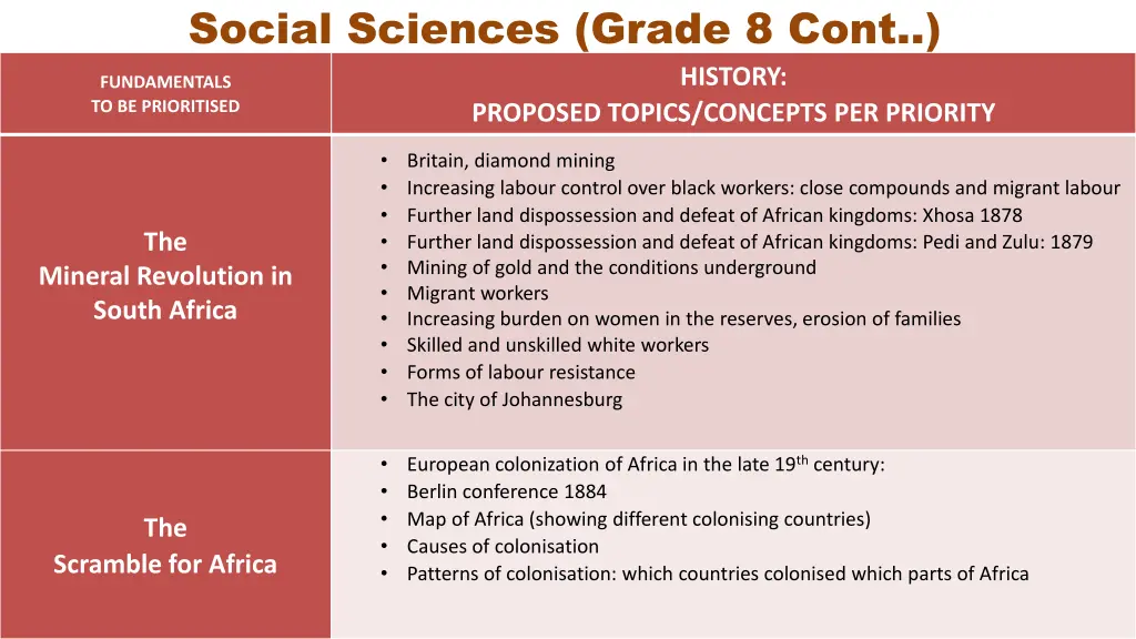 social sciences grade 8 cont