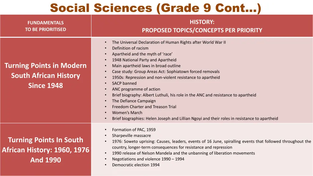 social sciences grade 9 cont