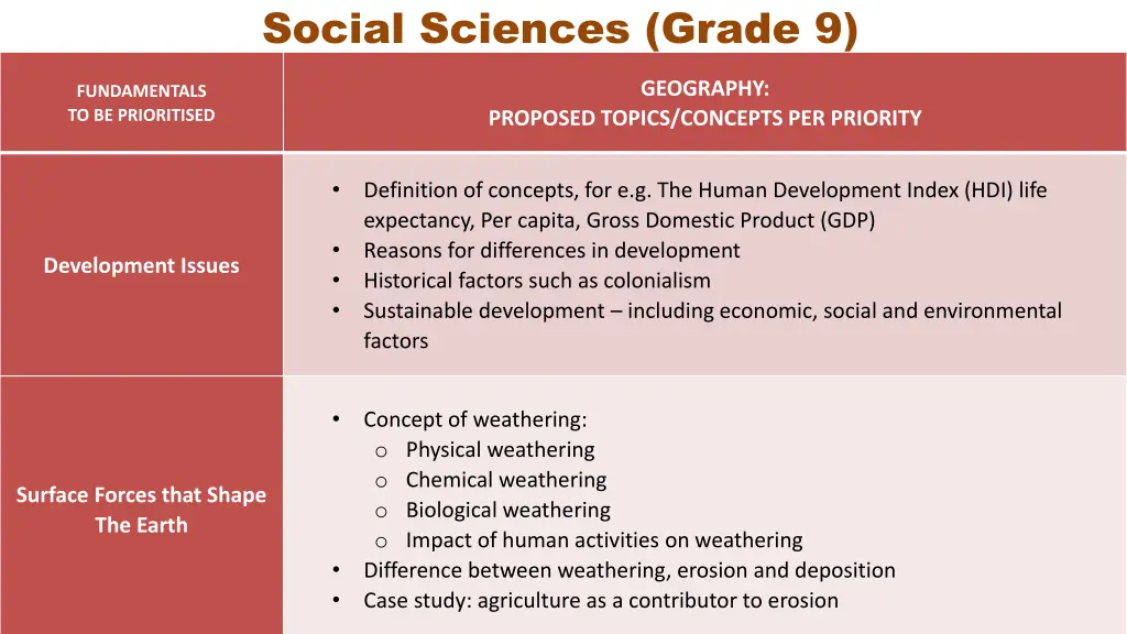 social sciences grade 9