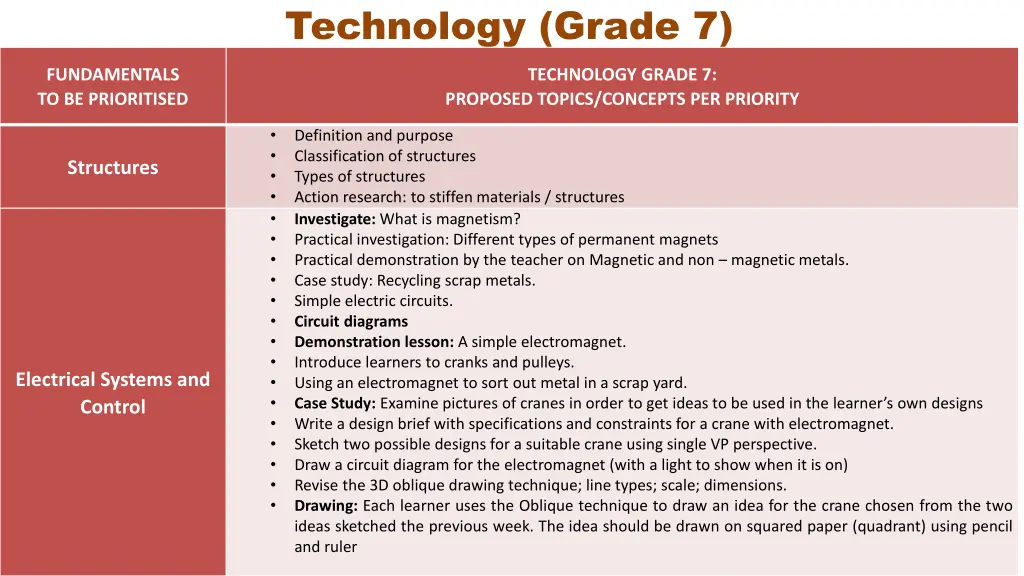 technology grade 7
