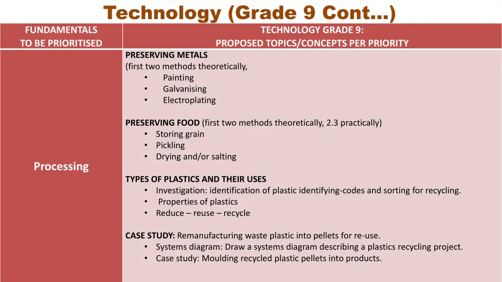 technology grade 9 cont 1