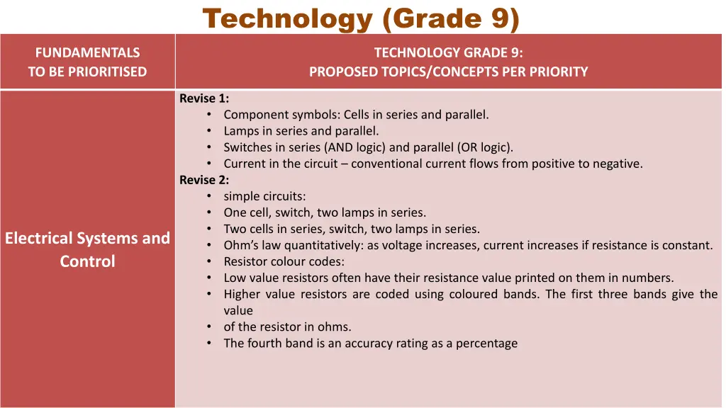 technology grade 9