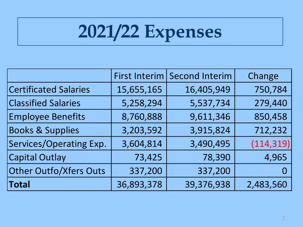 2021 22 expenses