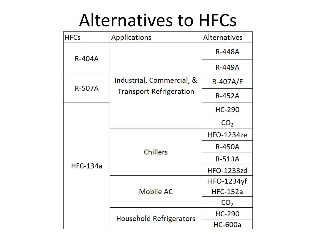 alternatives to hfcs
