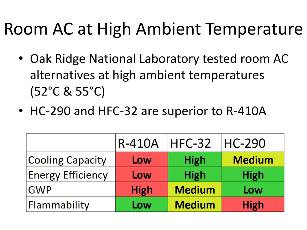 room ac at high ambient temperature