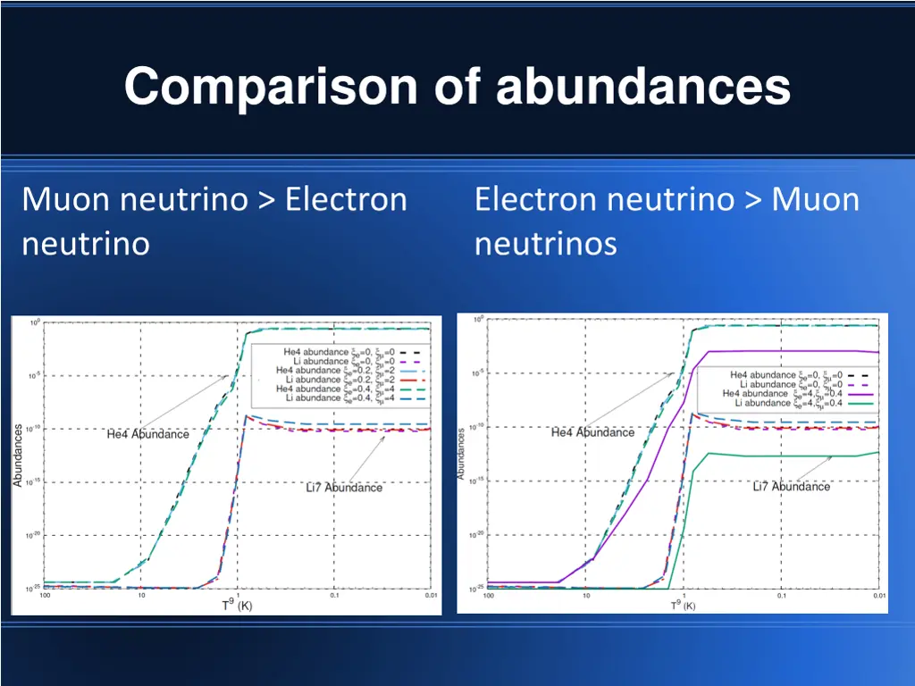 comparison of abundances