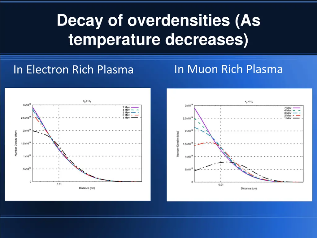 decay of overdensities as temperature decreases