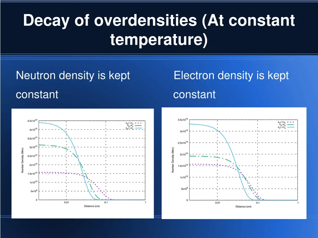 decay of overdensities at constant temperature