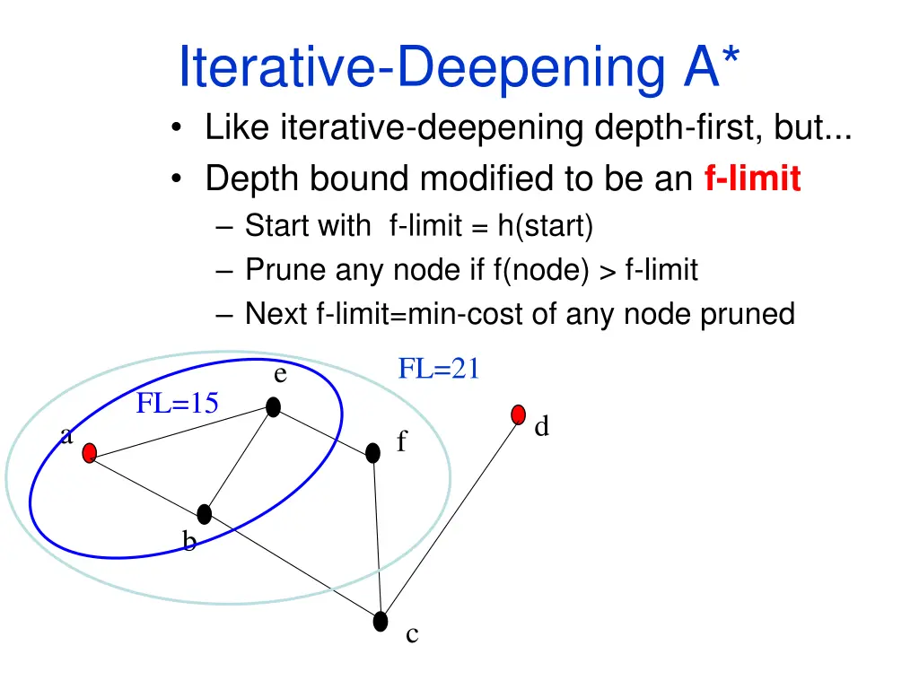 iterative deepening a like iterative deepening
