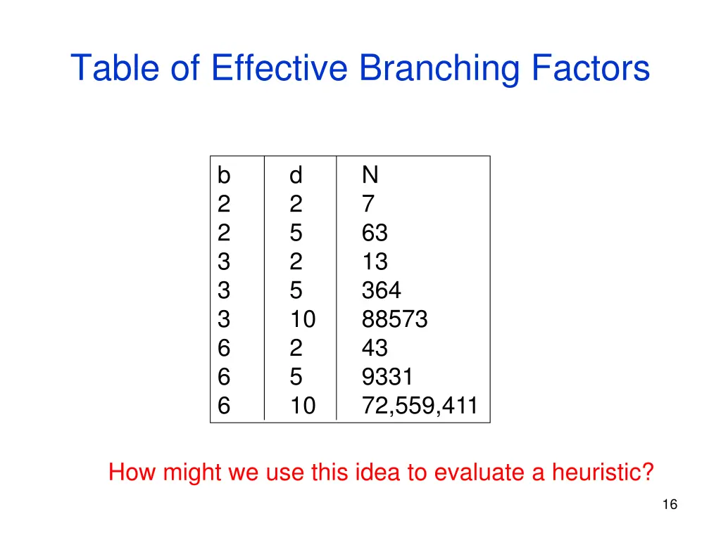table of effective branching factors