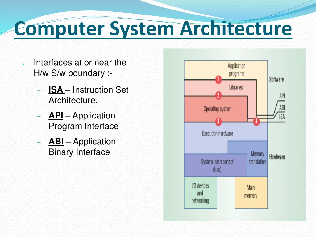 computer system architecture