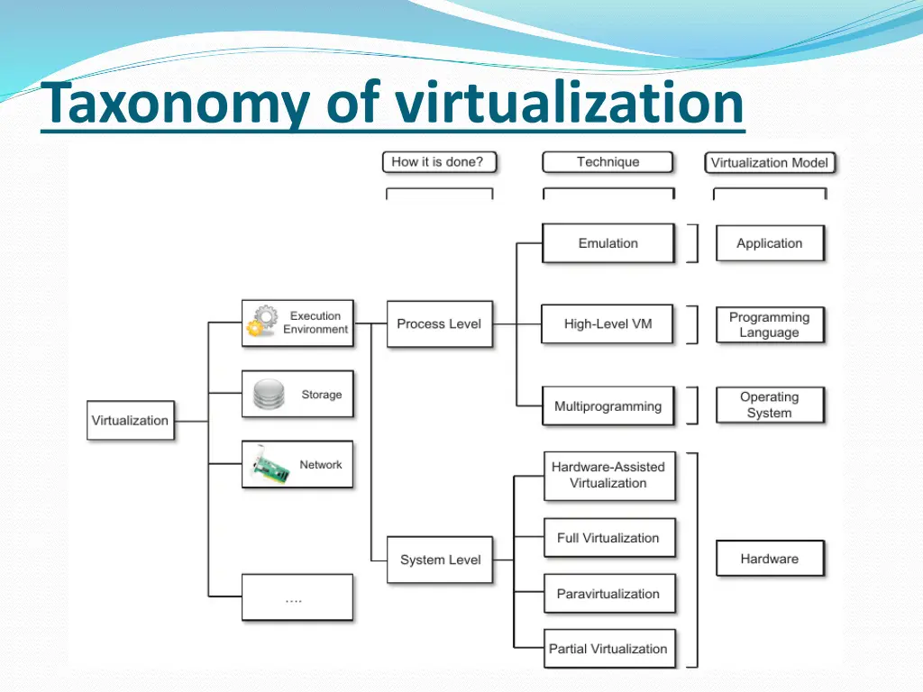 taxonomy of virtualization