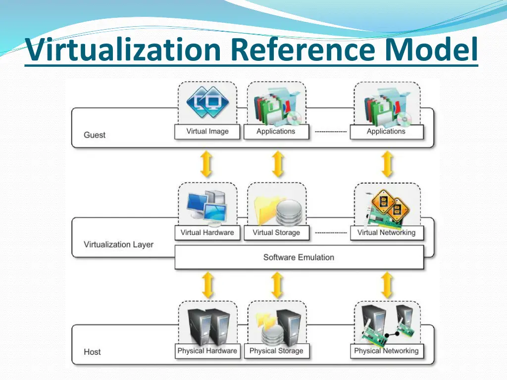 virtualization reference model