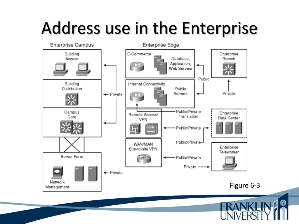 address use in the enterprise