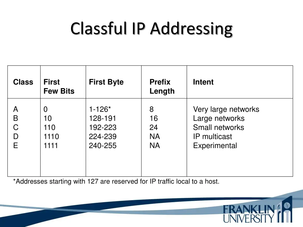 classful ip addressing