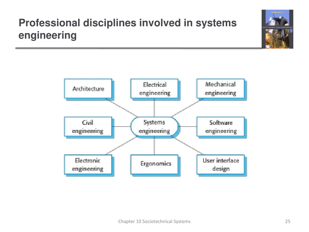 professional disciplines involved in systems