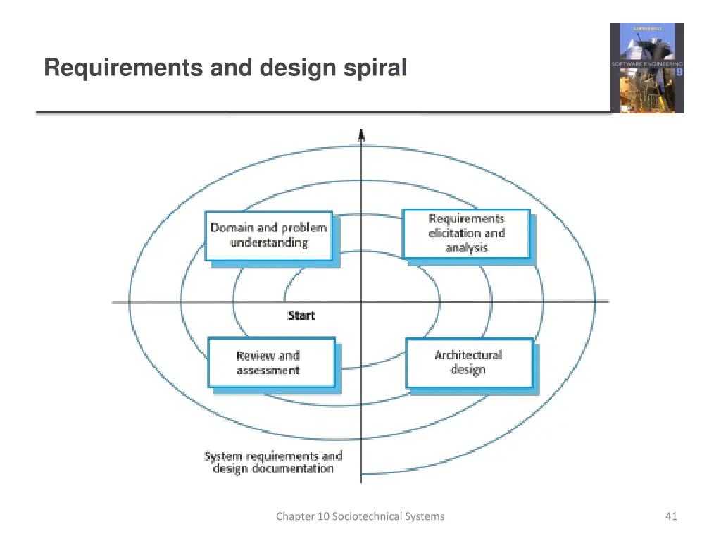 requirements and design spiral
