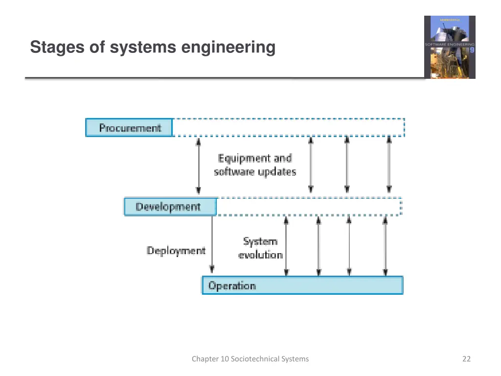stages of systems engineering