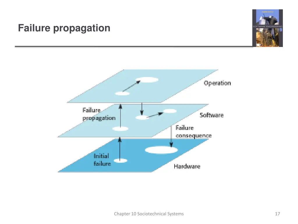failure propagation