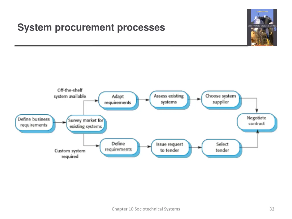 system procurement processes