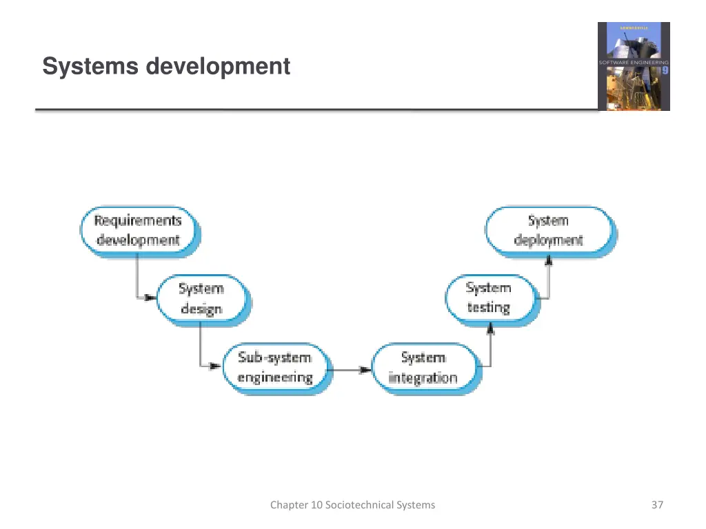 systems development