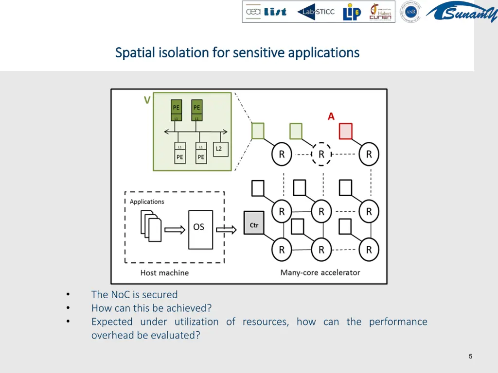 spatial isolation spatial isolation for sensitive