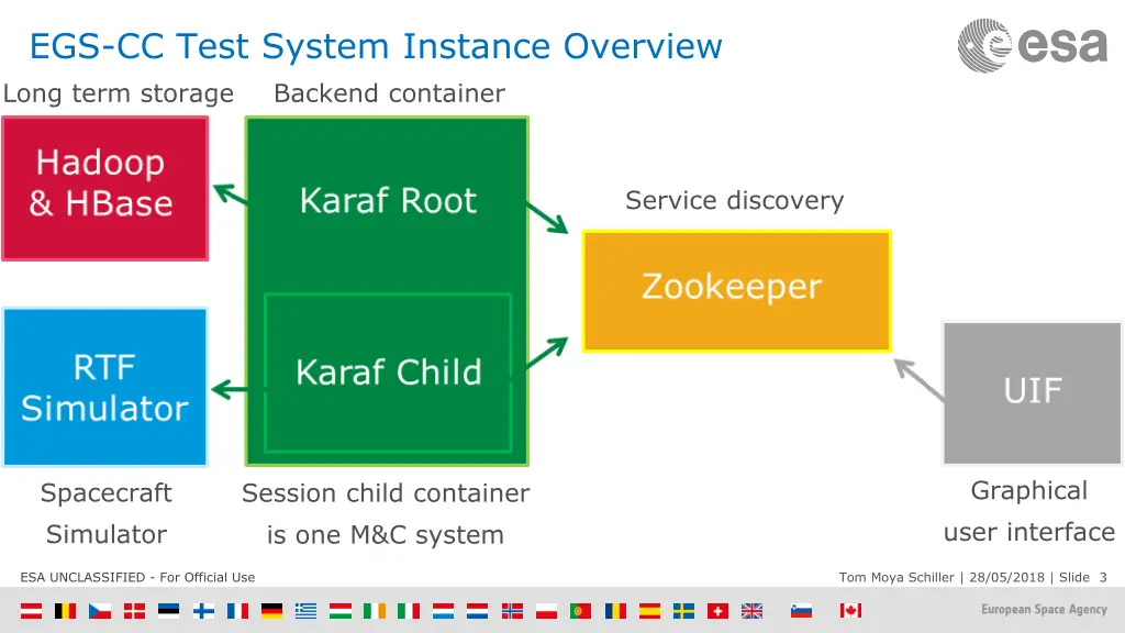 egs cc test system instance overview long term